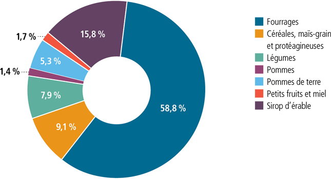 Répartition des indemnités en assurance récolte pour l’exercice financier 2018-2019