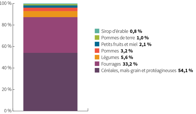 Graphique Répartition des indemnités en assurance récolte pour l’exercice financier 2019-2020 - voir description ci-dessous. 