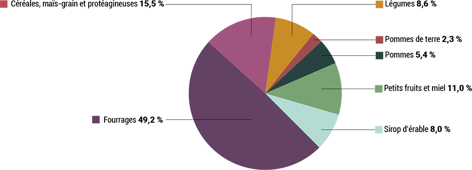 Graphique Répartition des indemnités en assurance récolte pour l’exercice financier 2021-2022 - voir description ci-dessous. 