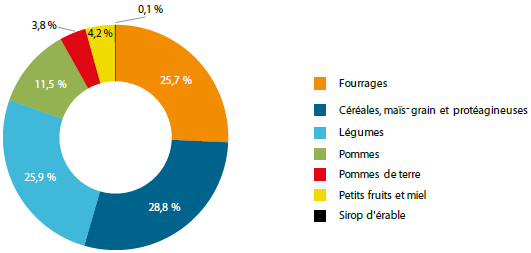 Ce graphique présente la répartition des indemnités en assurance récolte pour l’exercice financier 2017-2018, excluant le Plan d’indemnisation des dommages causés par la faune.