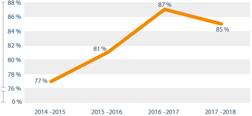 Ce graphique présente l’évolution du pourcentage de satisfaction générale à l’égard de La Financière agricole. pour des renseignements supplémentaires