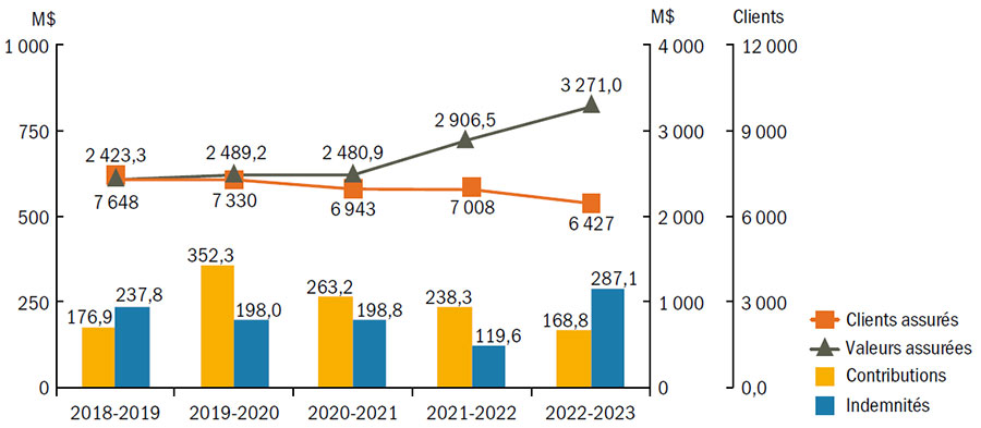 Graphique Statistiques en assurance stabilisation des revenus agricoles pour les cinq derniers exercices financiers - voir description ci-dessous.