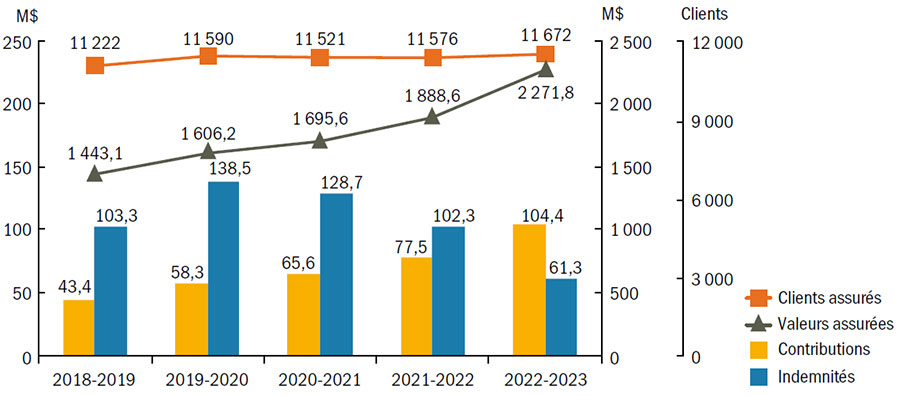 Graphique Statistiques en assurance récolte pour les cinq dernier exercices financiers - voir description ci-dessous. 