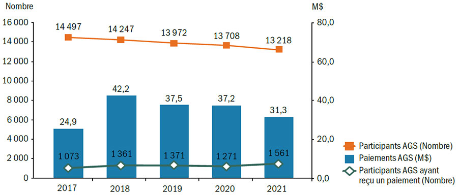 Graphique Statistiques du programme Agri-stabilité (AGS) pour les années de participation 2017 à 2021 - voir description ci-dessous.