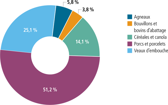 Répartition des compensations en assurance stabilisation des revenus agricoles pour l’exercice financier 2018-2019