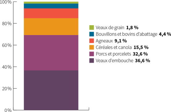 Graphique Répartition des compensations en assurance stabilisation des revenus agricoles pour l’exercice financier 2019-2020 - voir description ci-dessous.