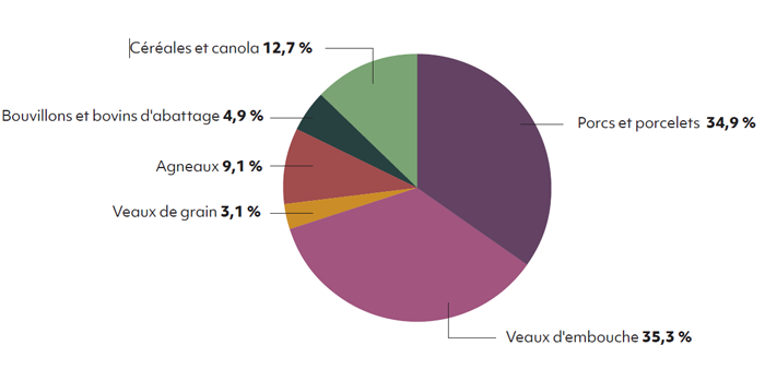 Graphique Répartition des compensations en assurance stabilisation des revenus agricoles pour l’exercice financier 2020-2021 - voir description ci-dessous.