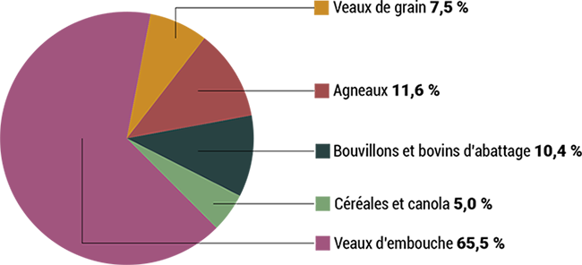 Graphique Répartition des compensations en assurance stabilisation des revenus agricoles pour l’exercice financier 2021-2022 - voir description ci-dessous.