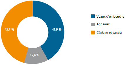 Ce graphique présente la répartition des compensations en assurance stabilisation pour l’exercice financier 2017-2018.