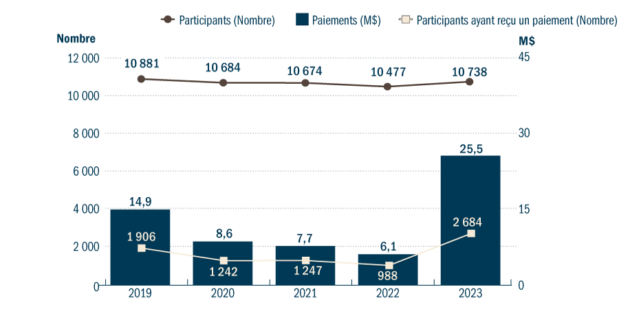 Graphique Statistiques du programme Agri-Québec Plus (AQP) pour les années de participation 2027 à 2021 - voir description ci-dessous.