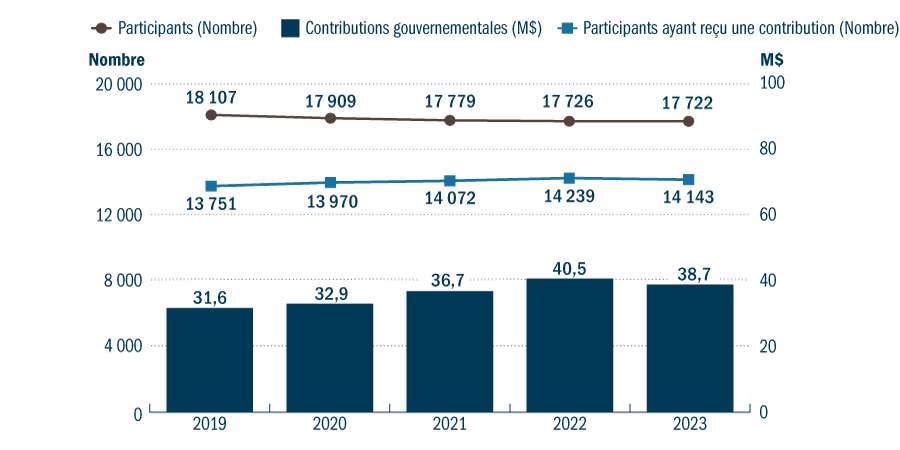 Graphique Statistiques du programme Agri-investissement (AGI) pour les années de participation 2017 à 2021 - voir description ci-dessous.