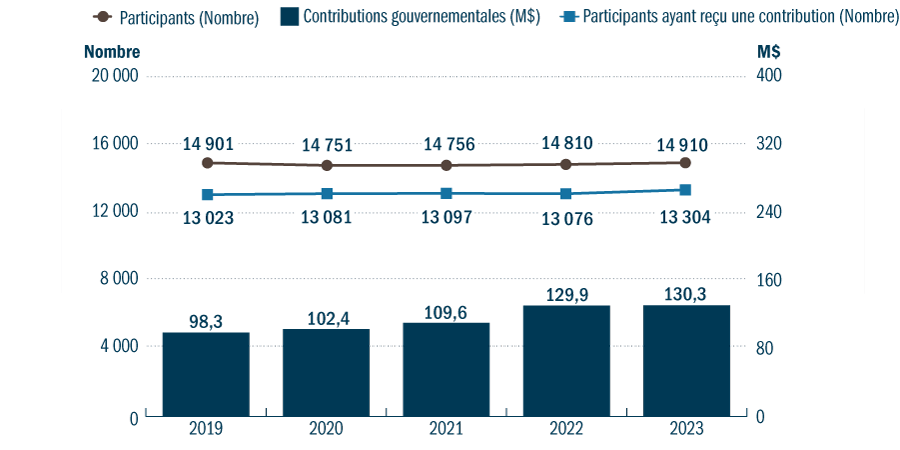 Graphique Statistiques du programme Agri-Québec (AGQ) pour les années de participation 2017 à 2021 - voir description ci-dessous.