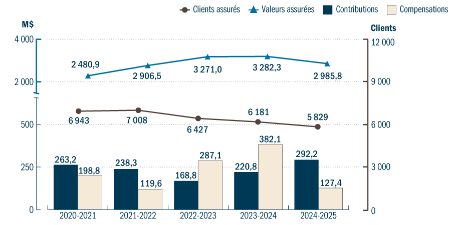 Graphique Statistiques en assurance stabilisation des revenus agricoles pour les cinq derniers exercices financiers - voir description ci-dessous.