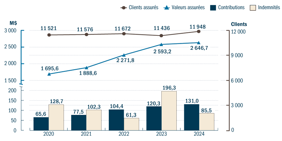 Graphique Statistiques en assurance récolte pour les cinq dernier exercices financiers - voir description ci-dessous.