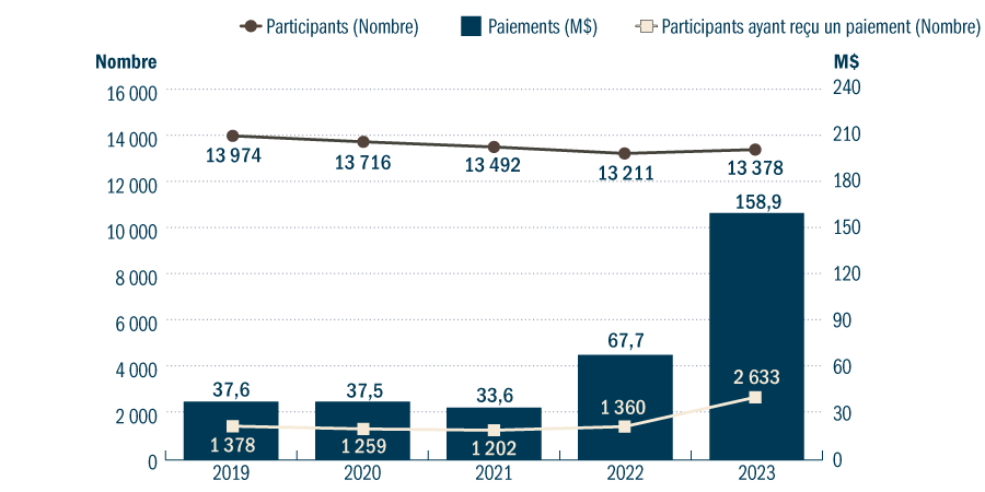 Graphique Statistiques du programme Agri-stabilité (AGS) pour les années de participation 2017 à 2021 - voir description ci-dessous.