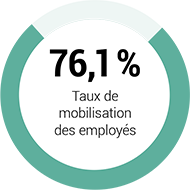 Taux de mobilisation de 76,1 pourcent des employés