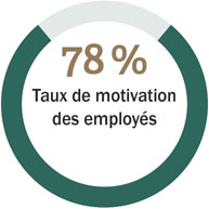 Taux de motivation des employés de 78 pourcent