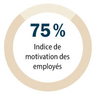 Taux de motivation des employés de 75 pourcent