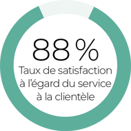 Taux de satisfaction de 88 pourcent à l’égard du service à la clientèle