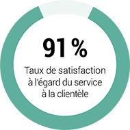 Taux de satisfaction de 91 pourcent à l’égard du service à la clientèle