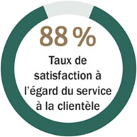 Taux de satisfaction à l’égard du service à la clientèle de 88 pourcent