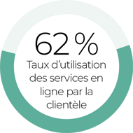 Taux d'utilisation de 62 pourcent des services en ligne par la clientèle