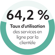 Taux d'utilisation de 62 pourcent des services en ligne par la clientèle