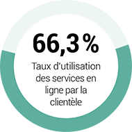 Taux d'utilisation de 66,3 pourcent des services en ligne par la clientèle