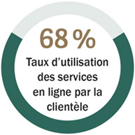 Taux d'utilisation des services en ligne par la clientèle de 68 pourcent