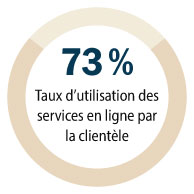 Taux d'utilisation des services en ligne par la clientèle de 73 pourcent