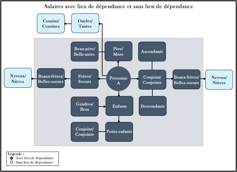 Schéma des salaires avec lien de dépendance et sans lien de dépendance - voir description ci-dessous.