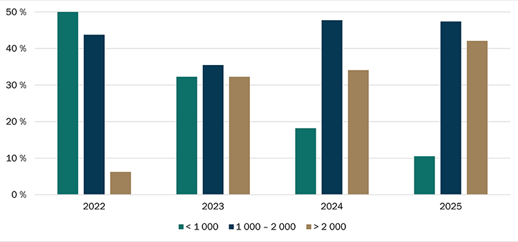 Répartition de la valeur à l’hectare des transactions de terres agricoles Répartition des transactions de terres agricoles selon la valeur à l’hectare ($/ha) - voir description ci-dessous.