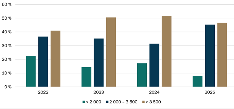 Répartition de la valeur à l’hectare des transactions de terres agricoles Répartition des transactions de terres agricoles selon la valeur à l’hectare ($/ha) - voir description ci-dessous.