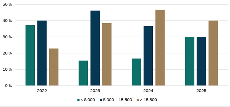 Répartition de la valeur à l’hectare des transactions de terres agricoles Répartition des transactions de terres agricoles selon la valeur à l’hectare ($/ha) - voir description ci-dessous.