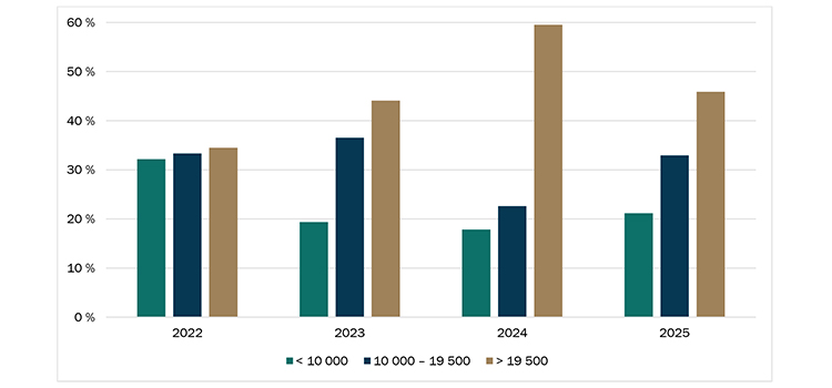 Répartition de la valeur à l’hectare des transactions de terres agricoles Répartition des transactions de terres agricoles selon la valeur à l’hectare ($/ha) - voir description ci-dessous.