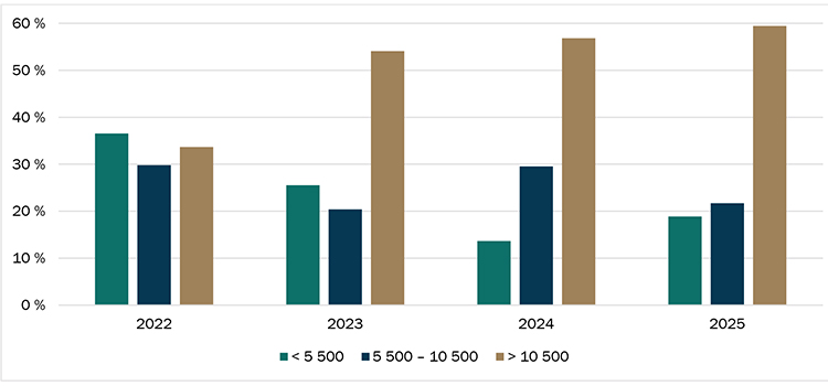 Répartition de la valeur à l’hectare des transactions de terres agricoles Répartition des transactions de terres agricoles selon la valeur à l’hectare ($/ha) - voir description ci-dessous.