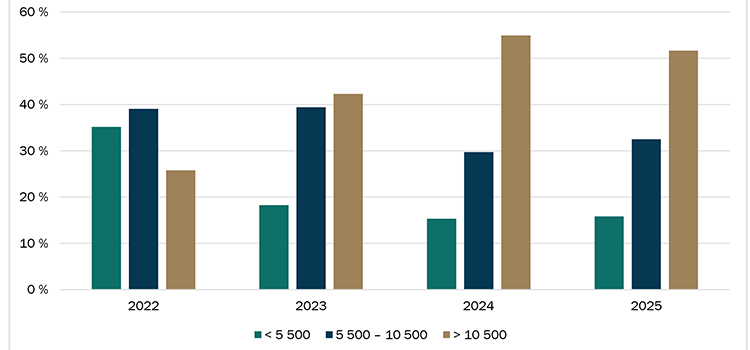 Répartition de la valeur à l’hectare des transactions de terres agricoles Répartition des transactions de terres agricoles selon la valeur à l’hectare ($/ha) - voir description ci-dessous.