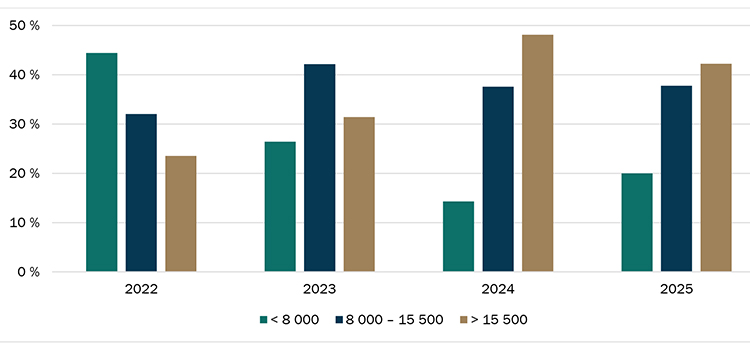 Répartition de la valeur à l’hectare des transactions de terres agricoles Répartition des transactions de terres agricoles selon la valeur à l’hectare ($/ha) - voir description ci-dessous.