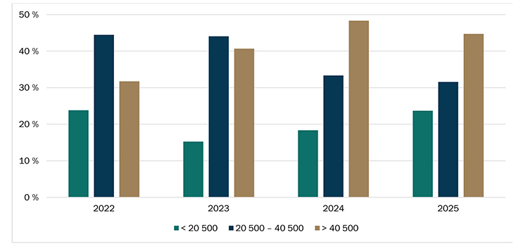 Répartition de la valeur à l’hectare des transactions de terres agricoles Répartition des transactions de terres agricoles selon la valeur à l’hectare ($/ha) - voir description ci-dessous.