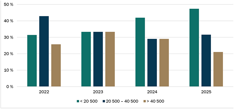 Répartition de la valeur à l’hectare des transactions de terres agricoles Répartition des transactions de terres agricoles selon la valeur à l’hectare ($/ha) - voir description ci-dessous.