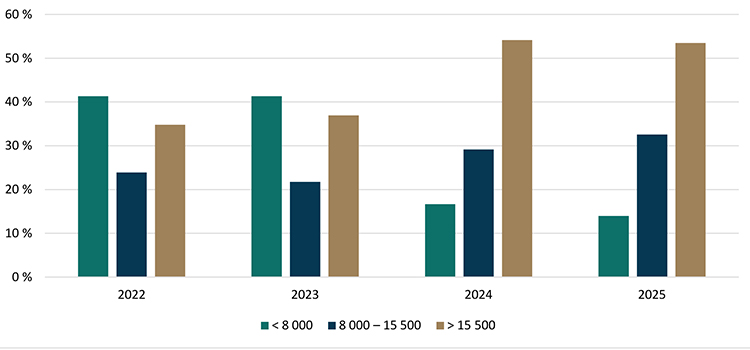 Répartition de la valeur à l’hectare des transactions de terres agricoles Répartition des transactions de terres agricoles selon la valeur à l’hectare ($/ha) - voir description ci-dessous.