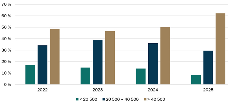 Répartition de la valeur à l’hectare des transactions de terres agricoles Répartition des transactions de terres agricoles selon la valeur à l’hectare ($/ha) - voir description ci-dessous.