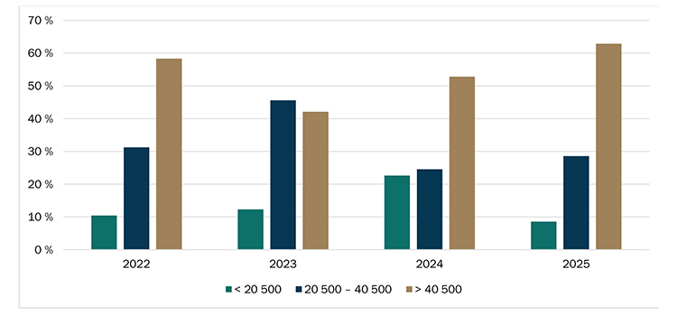 Répartition de la valeur à l’hectare des transactions de terres agricoles Répartition des transactions de terres agricoles selon la valeur à l’hectare ($/ha) - voir description ci-dessous.