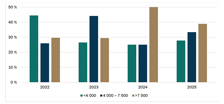Répartition de la valeur à l’hectare des transactions de terres agricoles Répartition des transactions de terres agricoles selon la valeur à l’hectare ($/ha) - voir description ci-dessous.