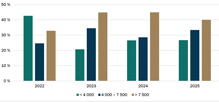 Répartition de la valeur à l’hectare des transactions de terres agricoles Répartition des transactions de terres agricoles selon la valeur à l’hectare ($/ha) - voir description ci-dessous.