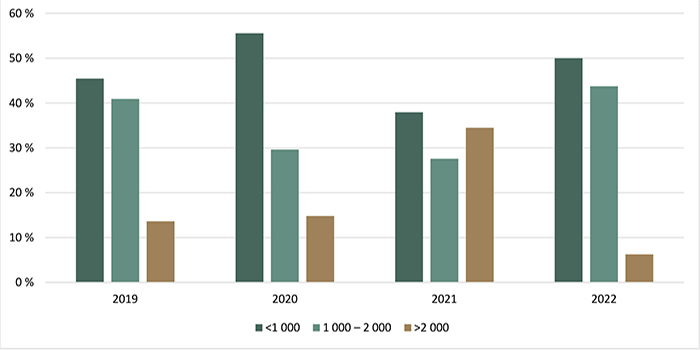 Répartition des transactions de terres agricoles selon la valeur à l’hectare ($/ha) - voir description ci-dessous.