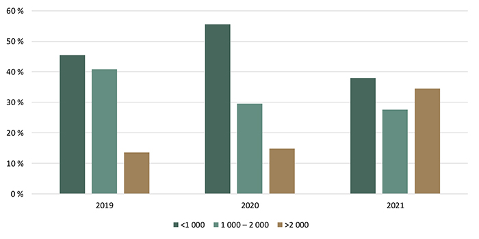 Répartition des transactions de terres agricoles selon la valeur à l’hectare ($/ha) - voir description ci-dessous.