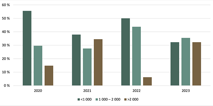 Répartition des transactions de terres agricoles selon la valeur à l’hectare ($/ha) - voir description ci-dessous.