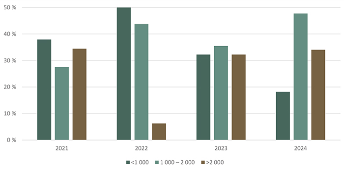 Répartition des transactions de terres agricoles selon la valeur à l’hectare ($/ha) - voir description ci-dessous.