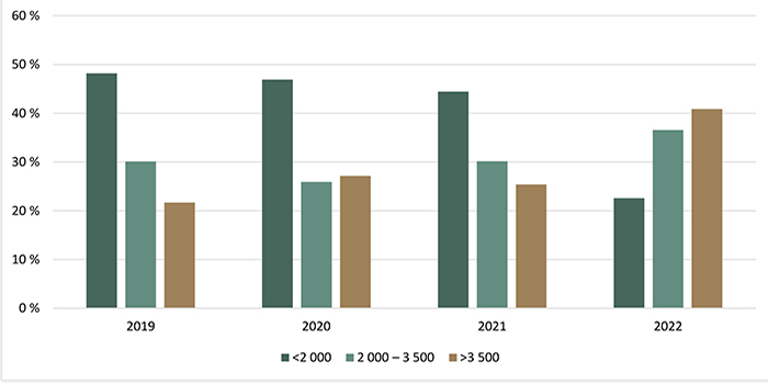 Répartition des transactions de terres agricoles selon la valeur à l’hectare ($/ha) - voir description ci-dessous.